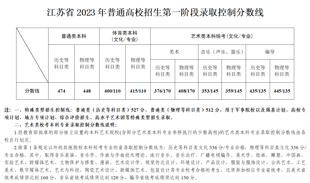 2023江苏普通高校招生第一阶段录取控制分数线