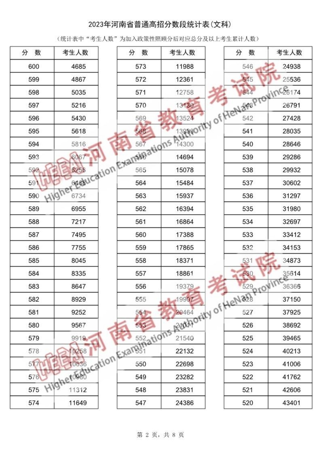 河南省2023年高考分数一分一段表