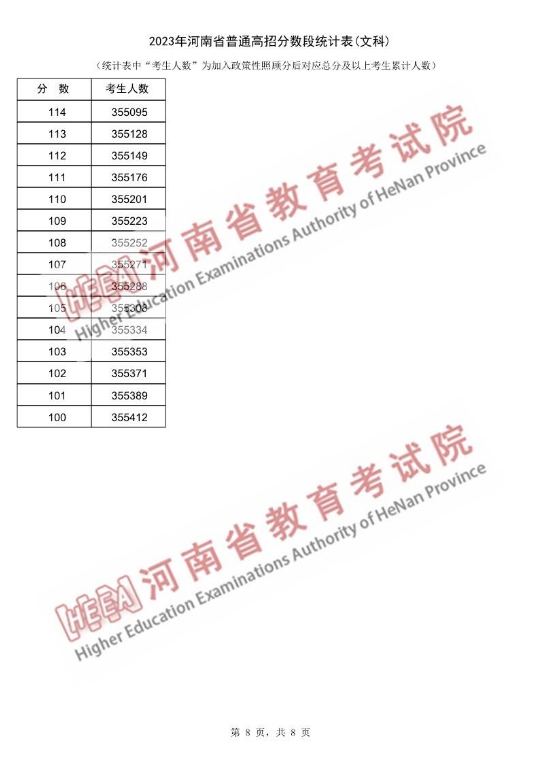 河南省2023年高考分数一分一段表