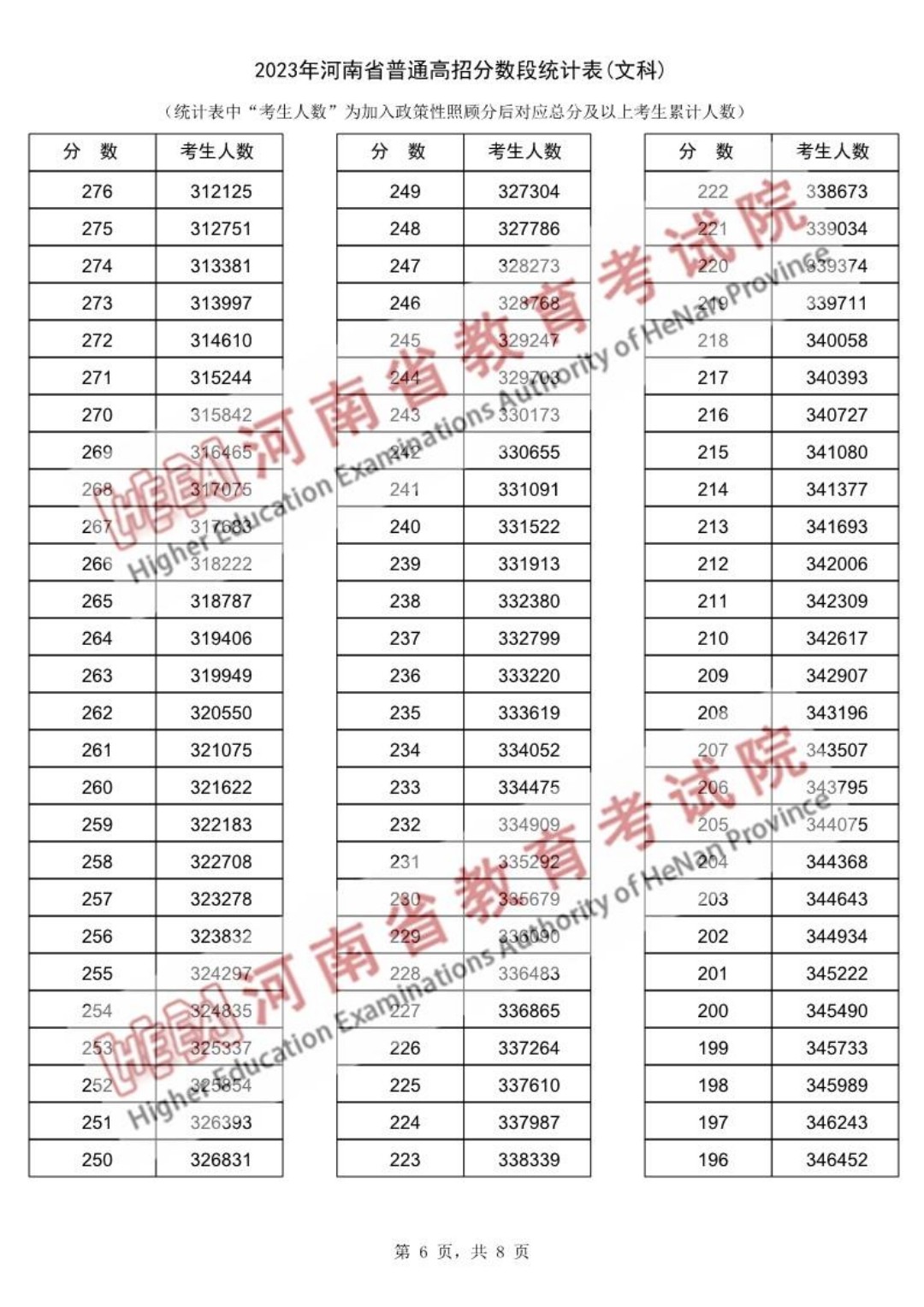 河南省2023年高考分数一分一段表