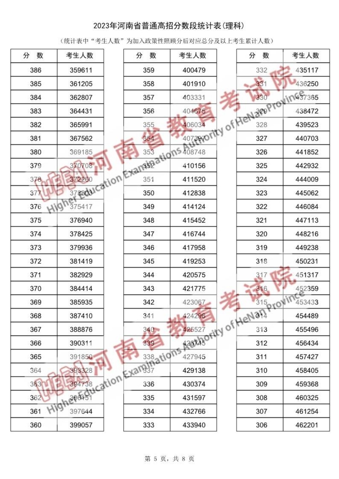河南省2023年高考分数段统计表