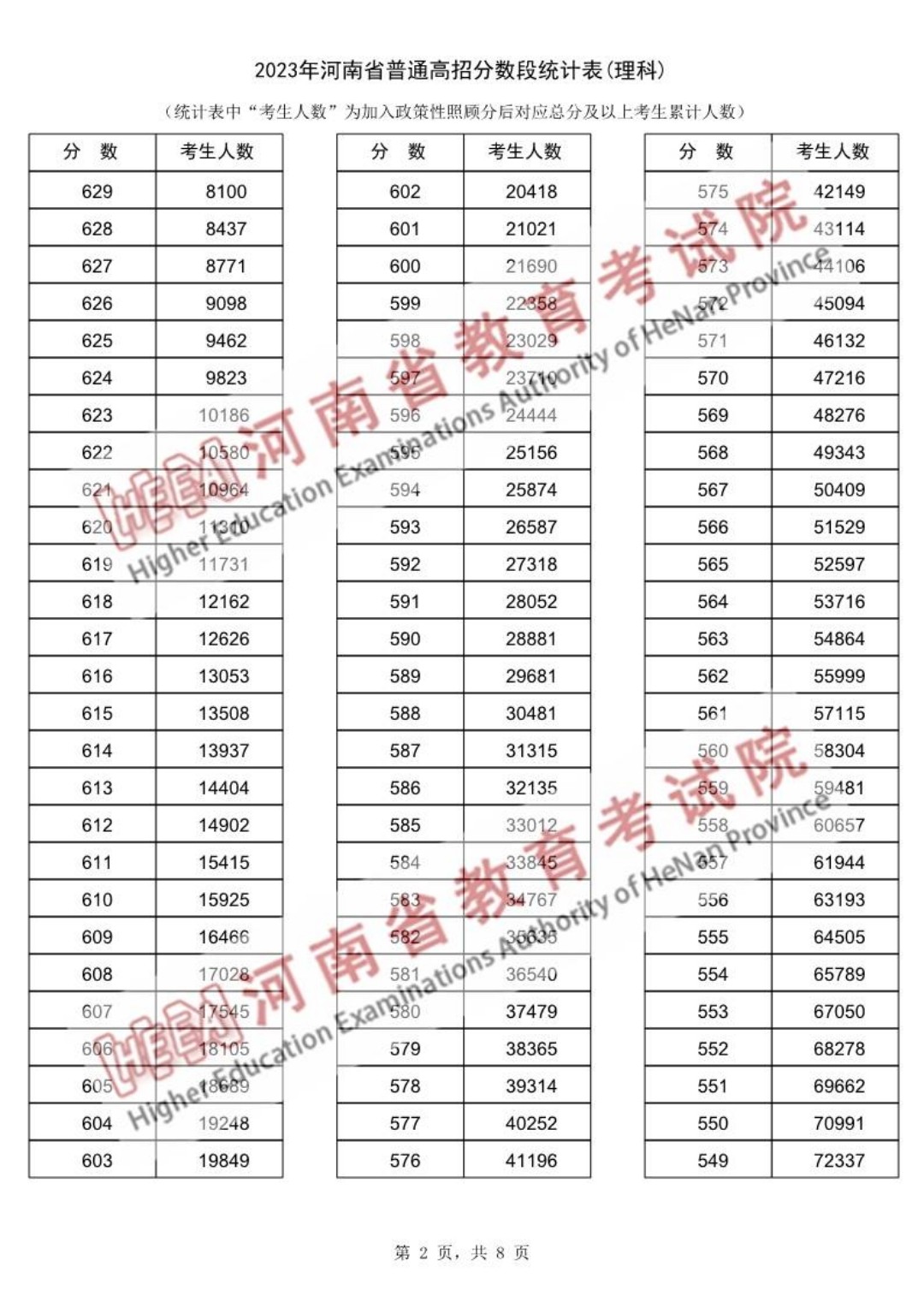 河南省2023年高考分数段统计表