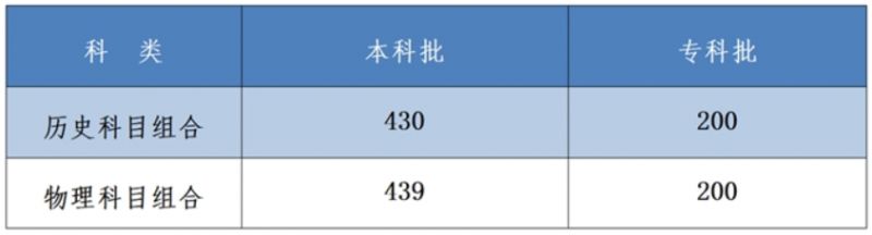 河北高考2023录取分数线详情