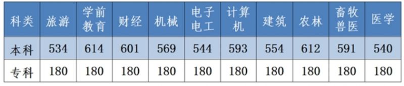 河北高考2023录取分数线详情