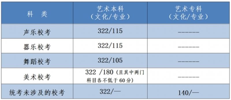 河北高考2023录取分数线详情