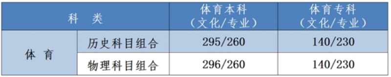 河北高考2023录取分数线详情