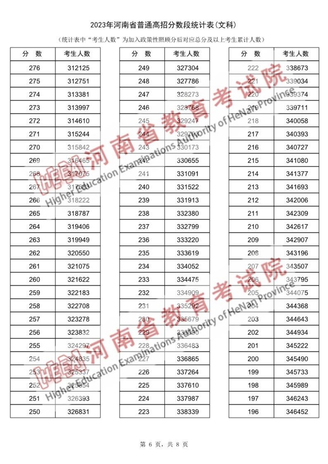 2023年河南省高考一分一段表