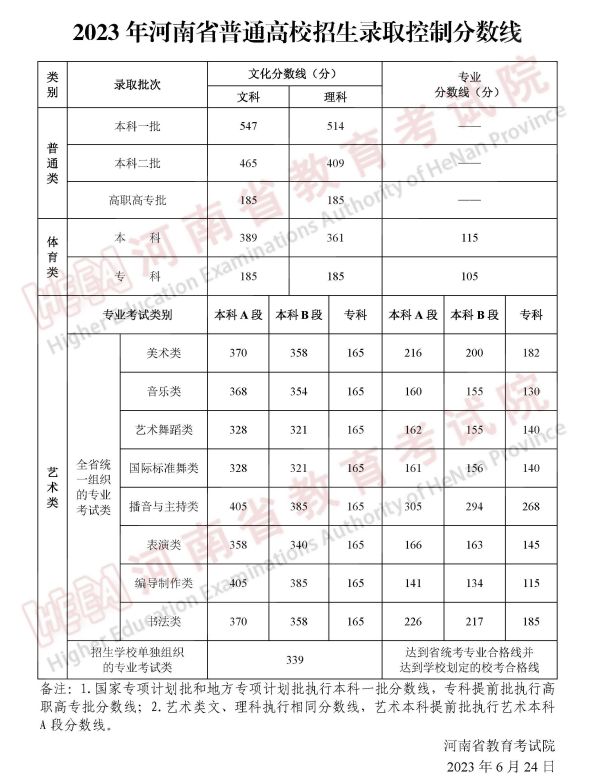 河南省高考2023录取分数线一览表