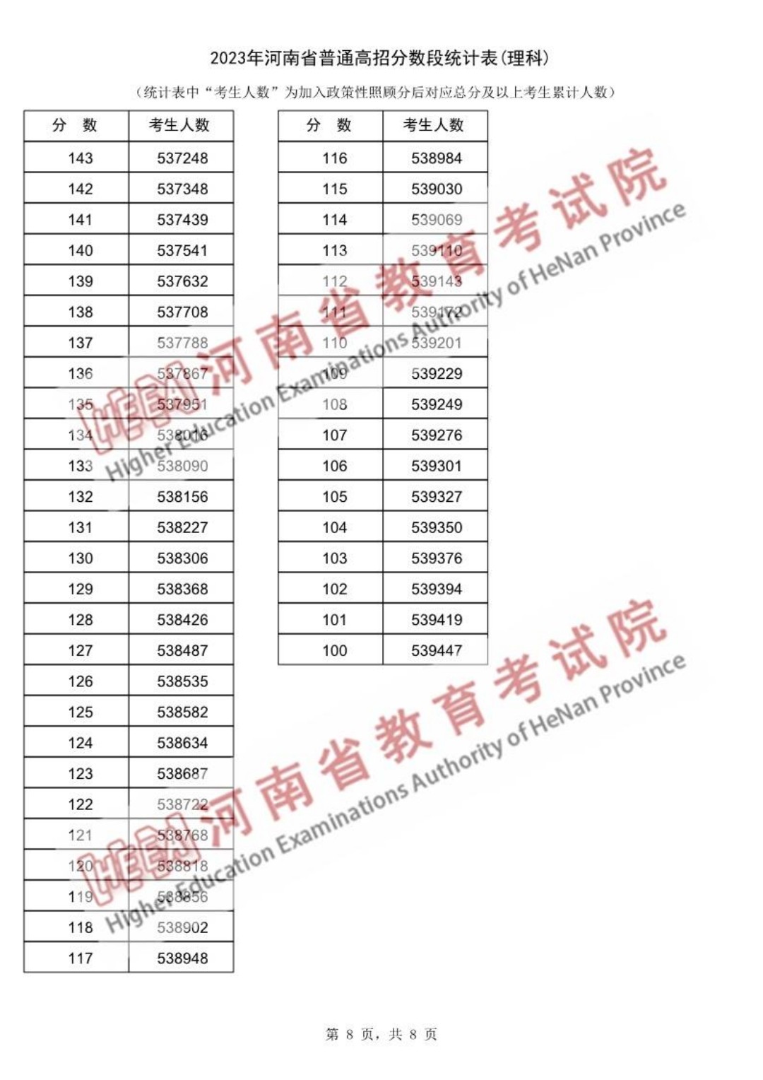 2023年河南省高考一分一段表