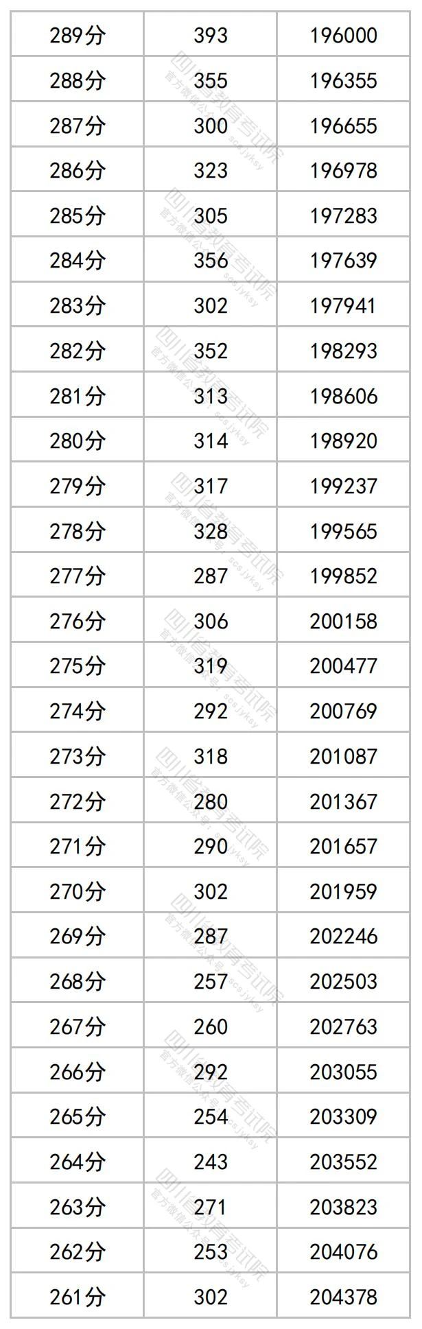 四川省2023年高考一分一段表