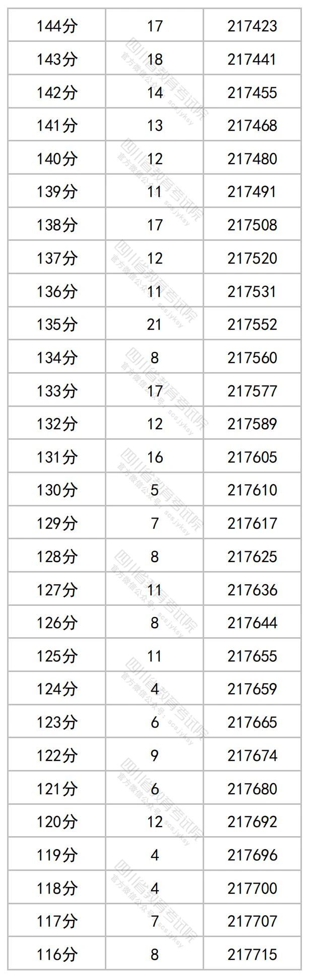 四川省2023年高考一分一段表