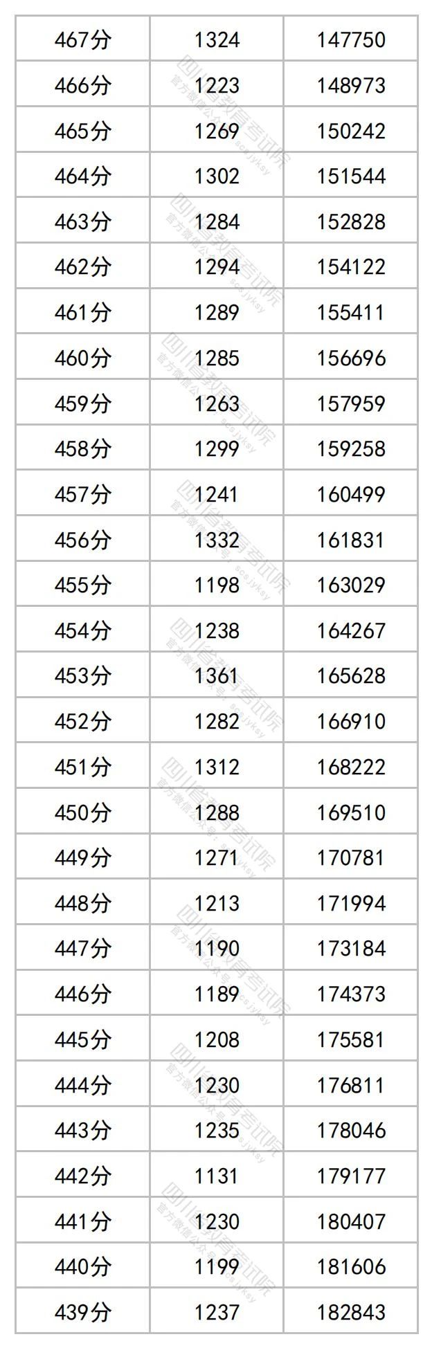 2023四川高考分数线及一分一段表