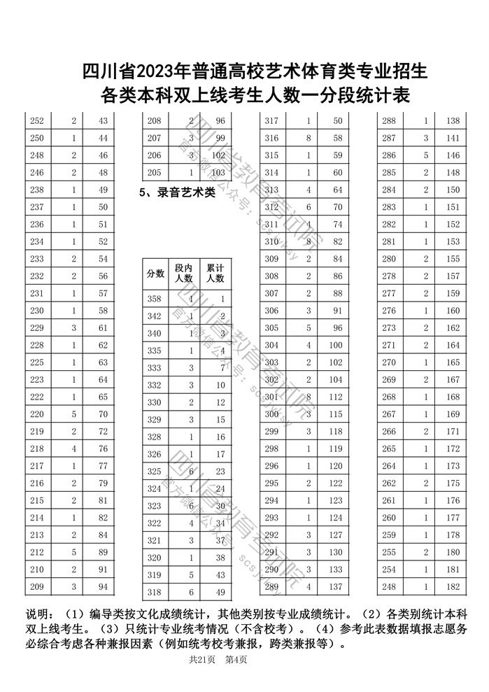 四川省2023年高考艺术体育类专业一分一段表
