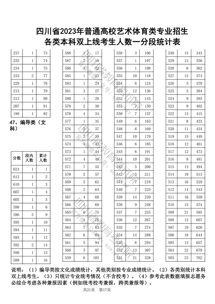 四川省2023年高考艺术体育类专业一分一段表