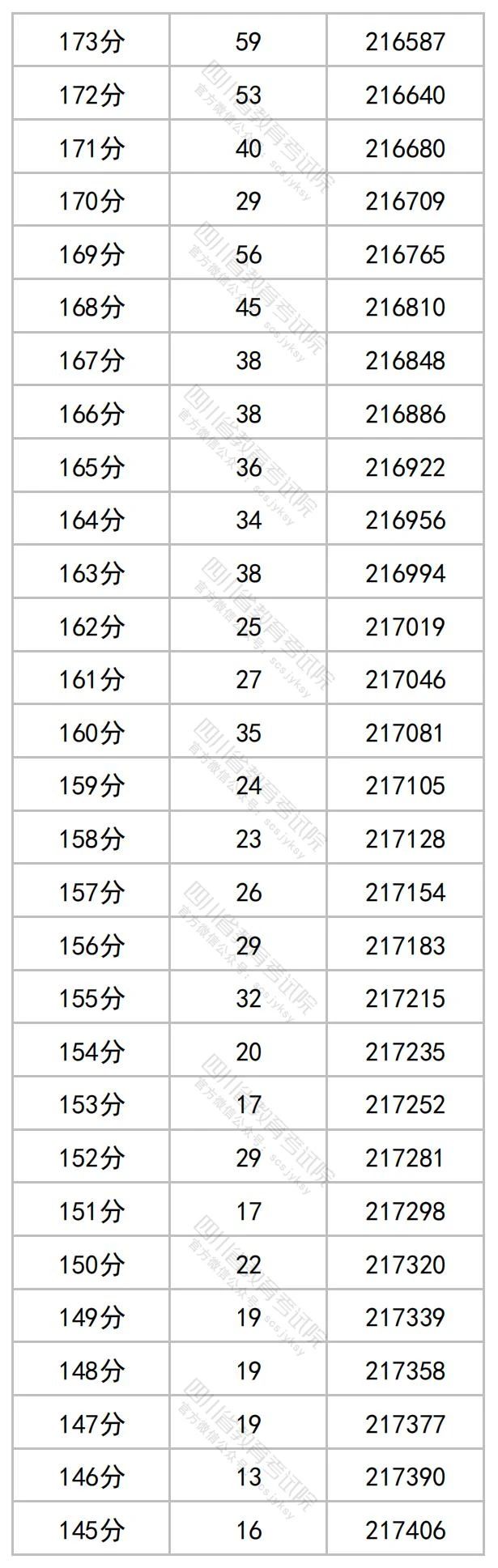 2023四川高考一分一段表（文科）