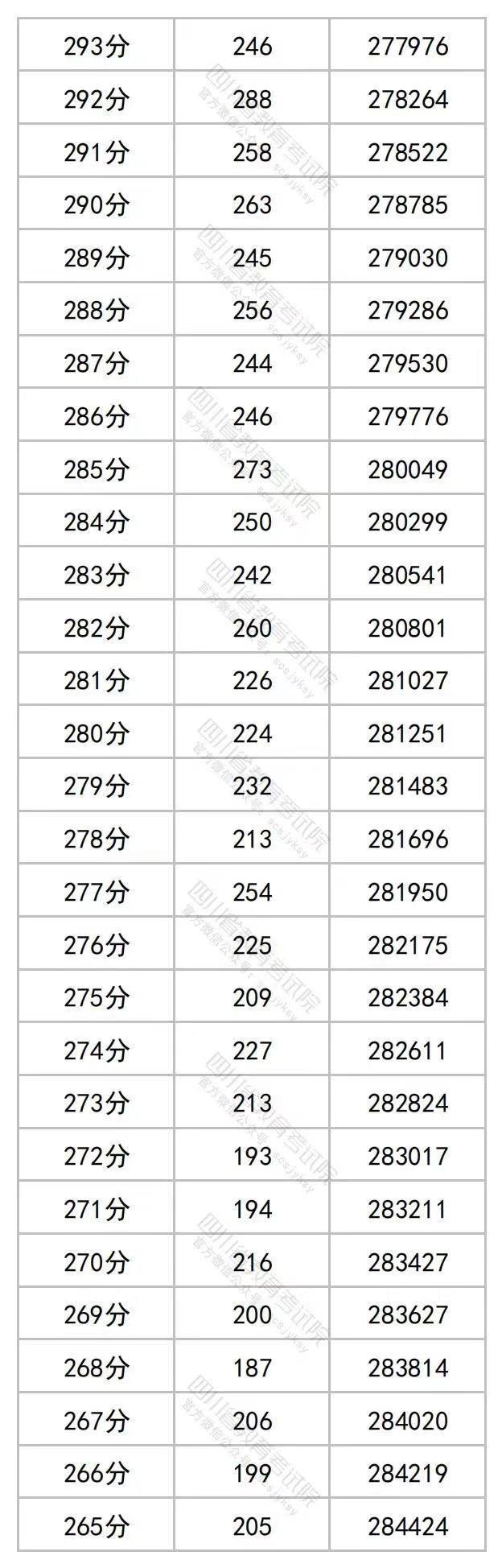 2023四川高考一分一段表(理科)