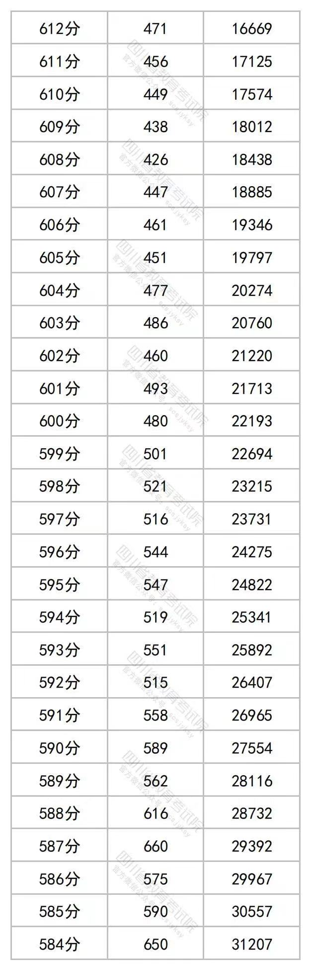 2023四川高考一分一段表(理科)