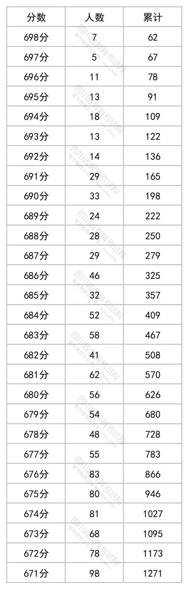 2023四川高考一分一段表(理科)