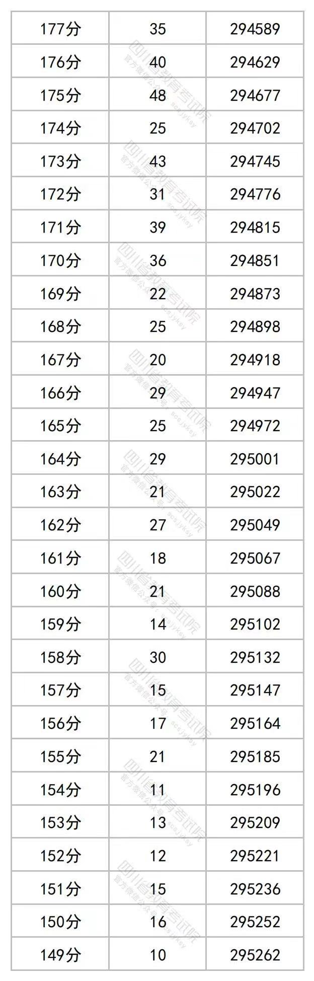 2023四川高考一分一段表(理科)