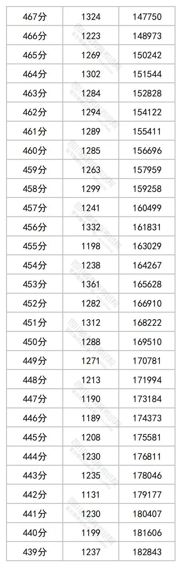 2023年四川高考文理科成绩分段表出炉