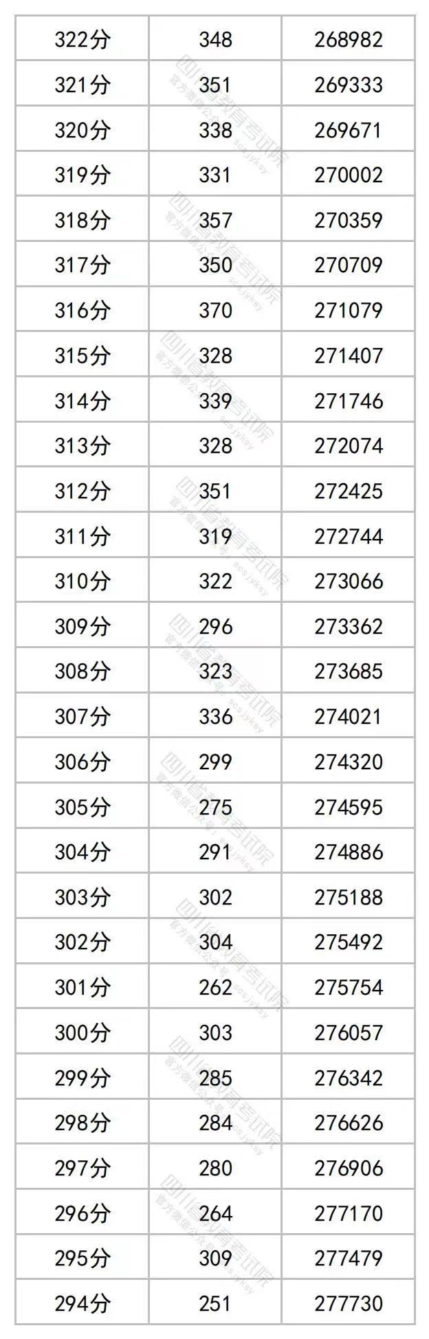 2023年四川高考文理科成绩分段表出炉