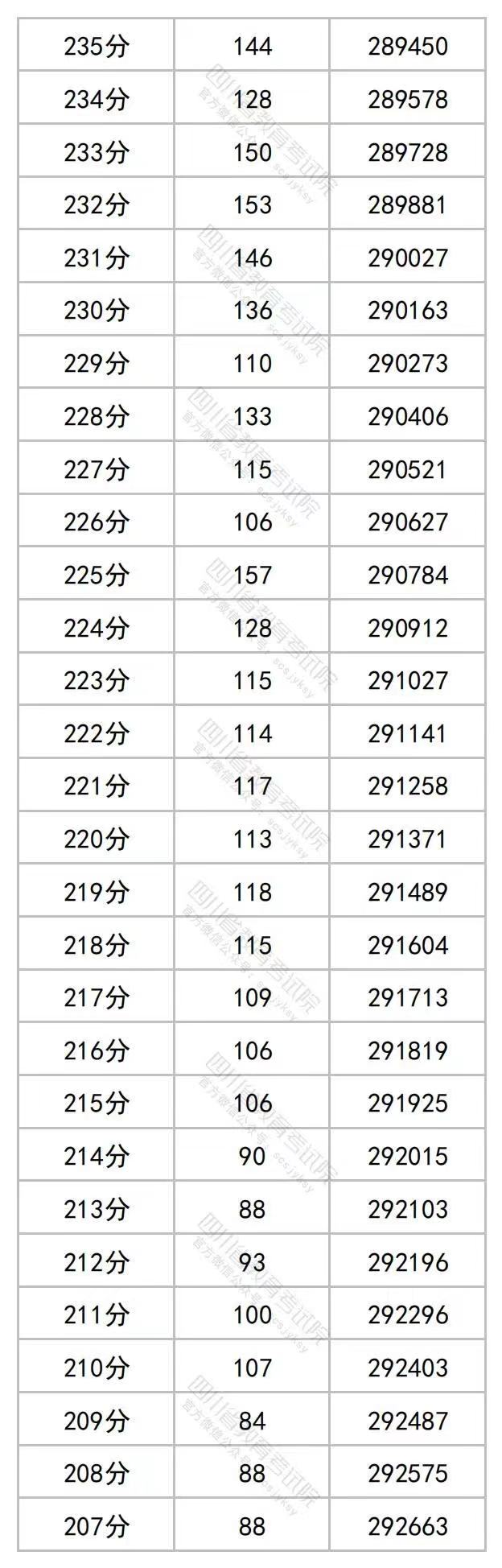 2023年四川高考文理科成绩分段表出炉