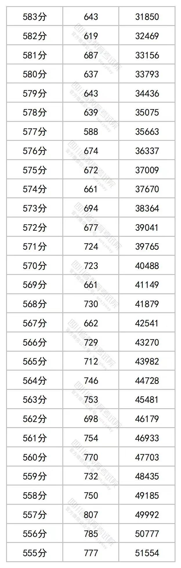 2023年四川高考文理科成绩分段表出炉