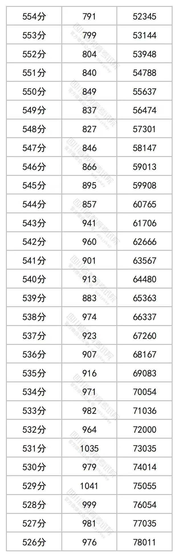 2023年四川高考文理科成绩分段表出炉