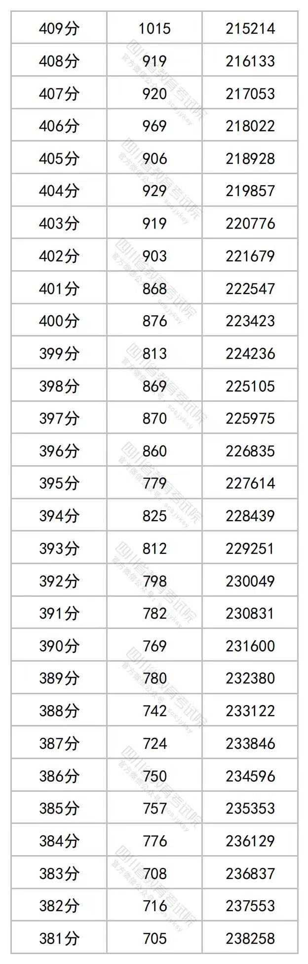 2023年四川高考文理科成绩分段表出炉