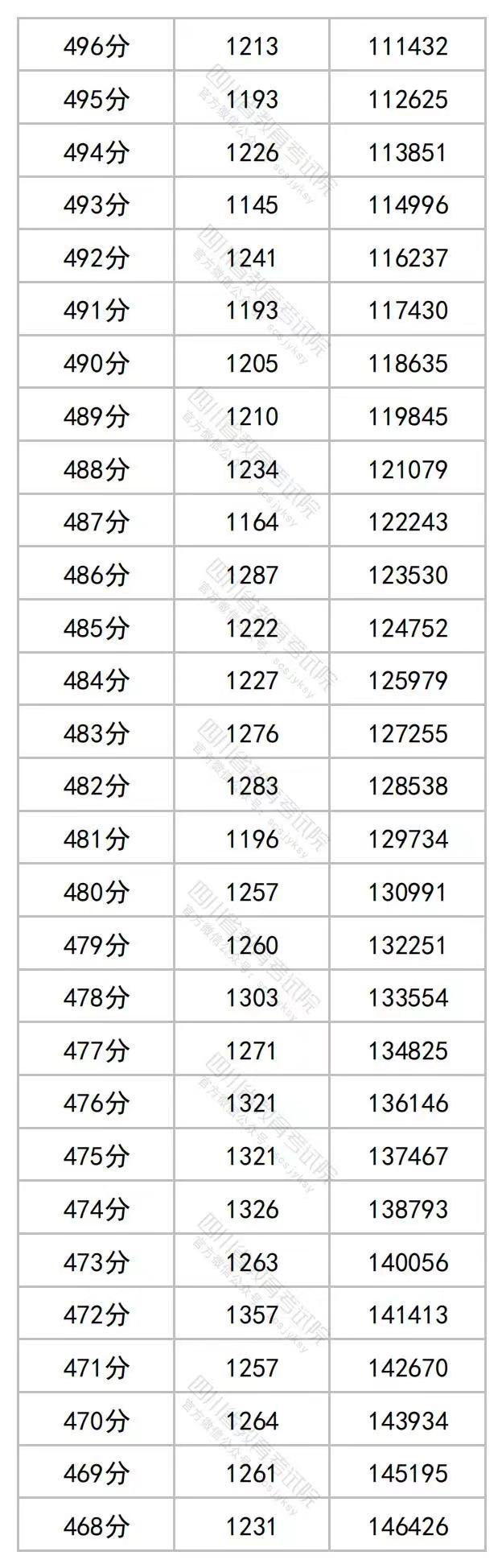 2023年四川高考文理科成绩分段表出炉