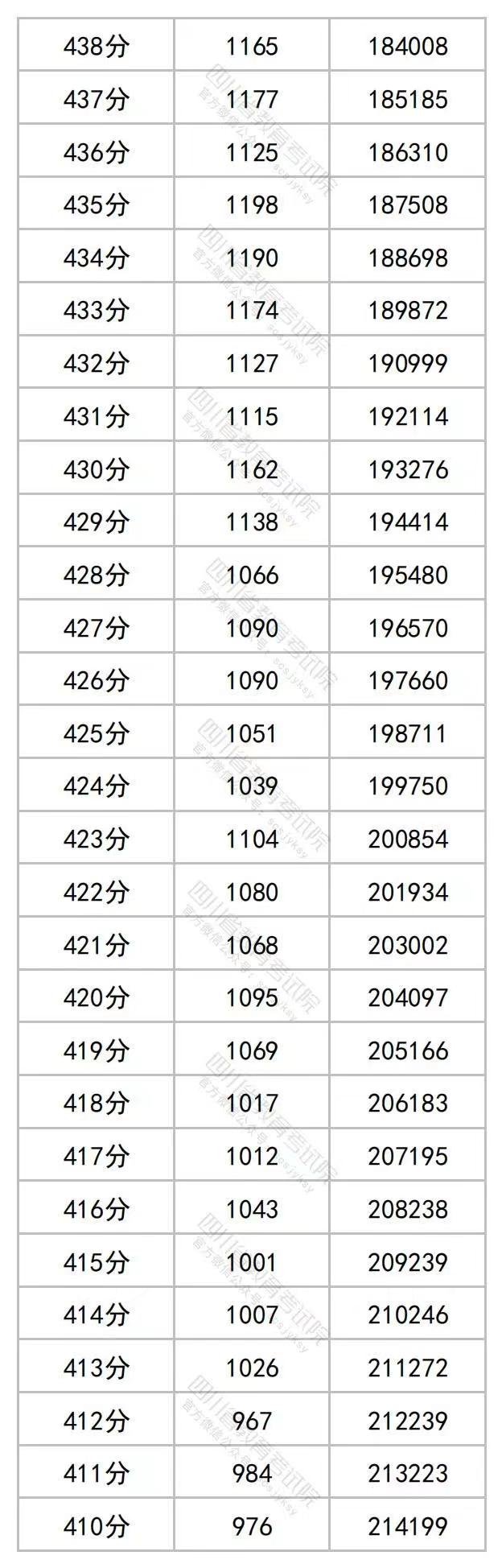 2023年四川高考文理科成绩分段表出炉