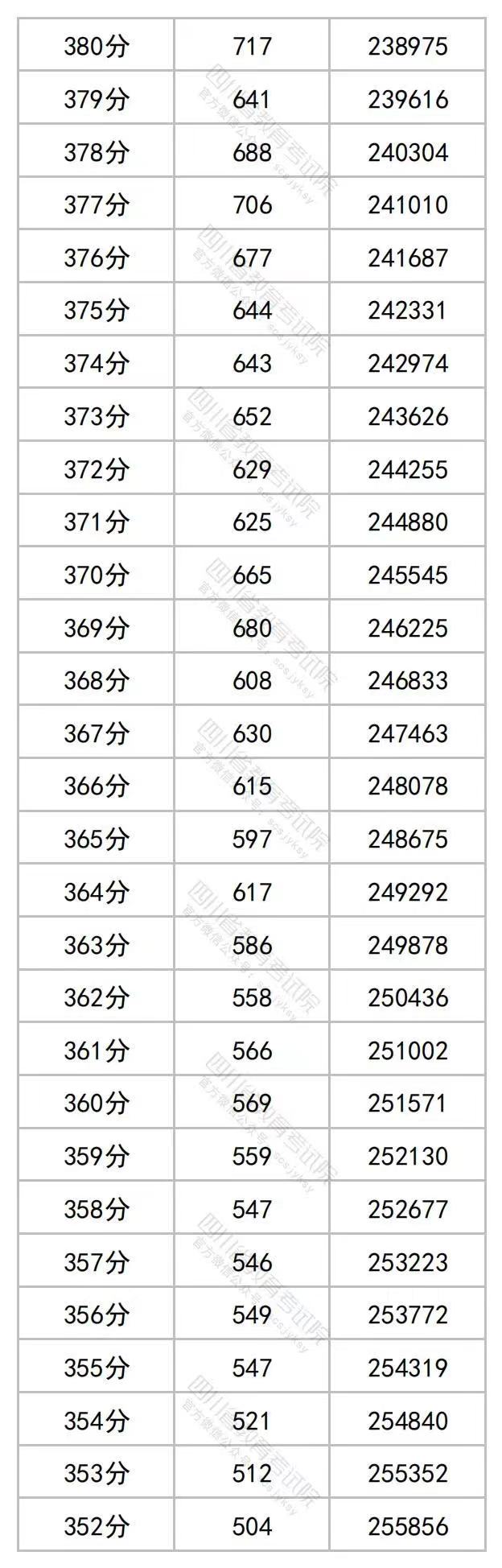 2023年四川高考文理科成绩分段表出炉