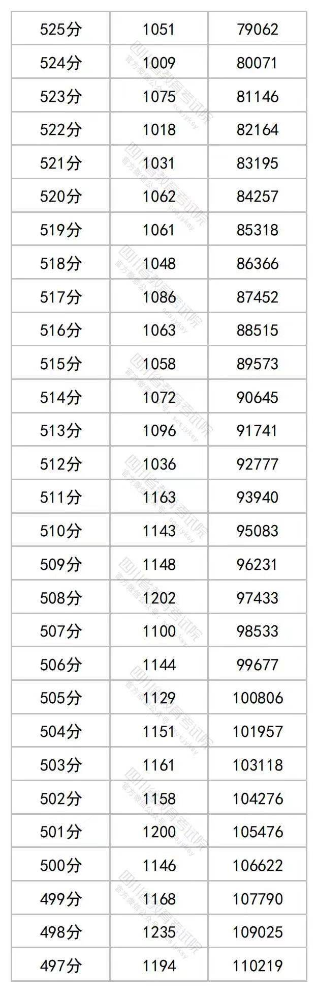 2023年四川高考文理科成绩分段表出炉