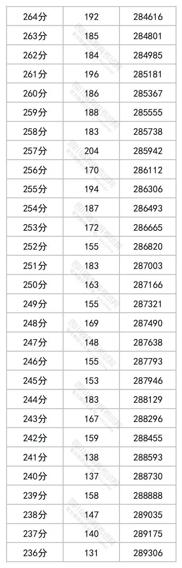 2023年四川高考文理科成绩分段表出炉