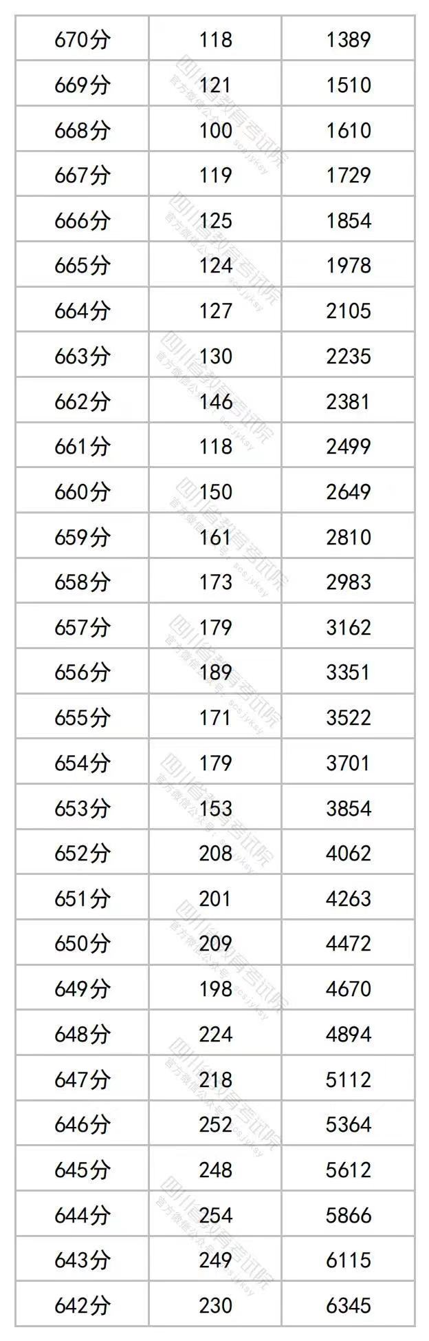 2023年四川高考文理科成绩分段表出炉