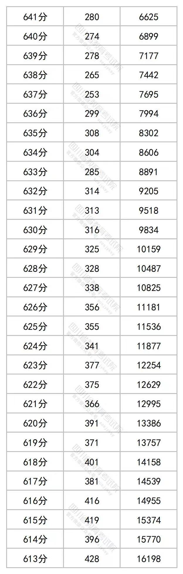 2023年四川高考文理科成绩分段表出炉