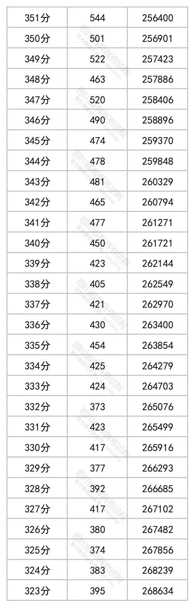 2023年四川高考文理科成绩分段表出炉