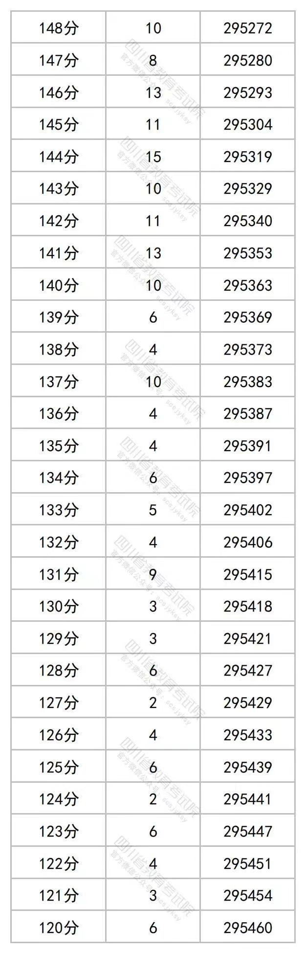 2023年四川高考文理科成绩分段表出炉