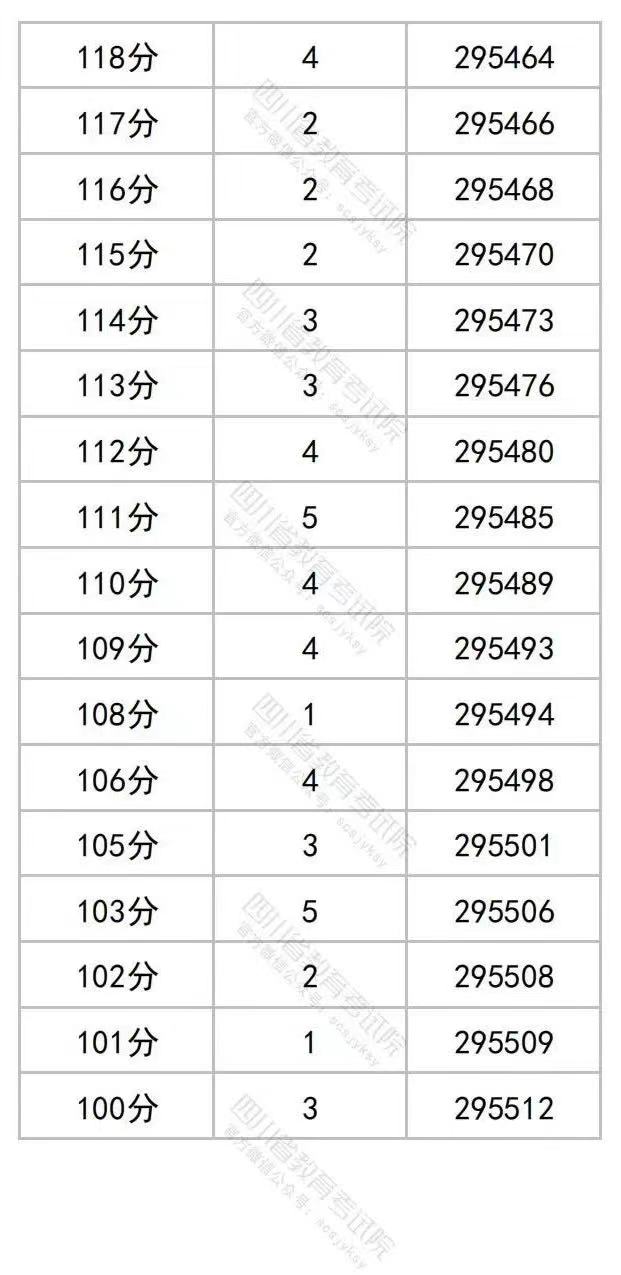 2023年四川高考文理科成绩分段表出炉