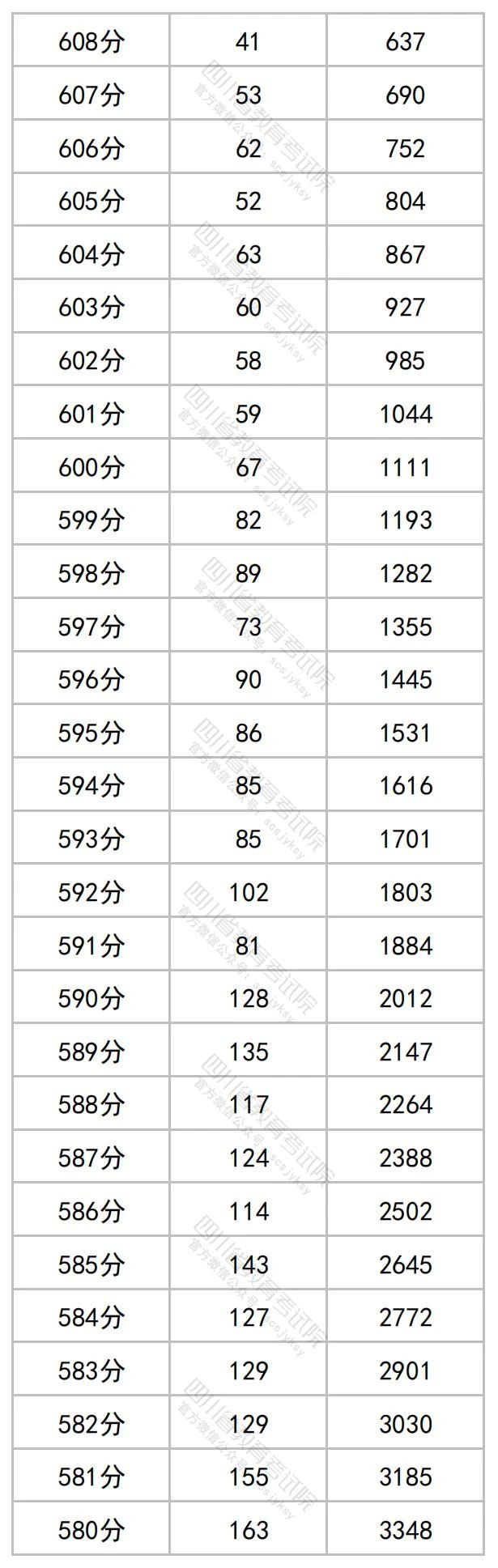 2023年四川高考文理科成绩分段表出炉