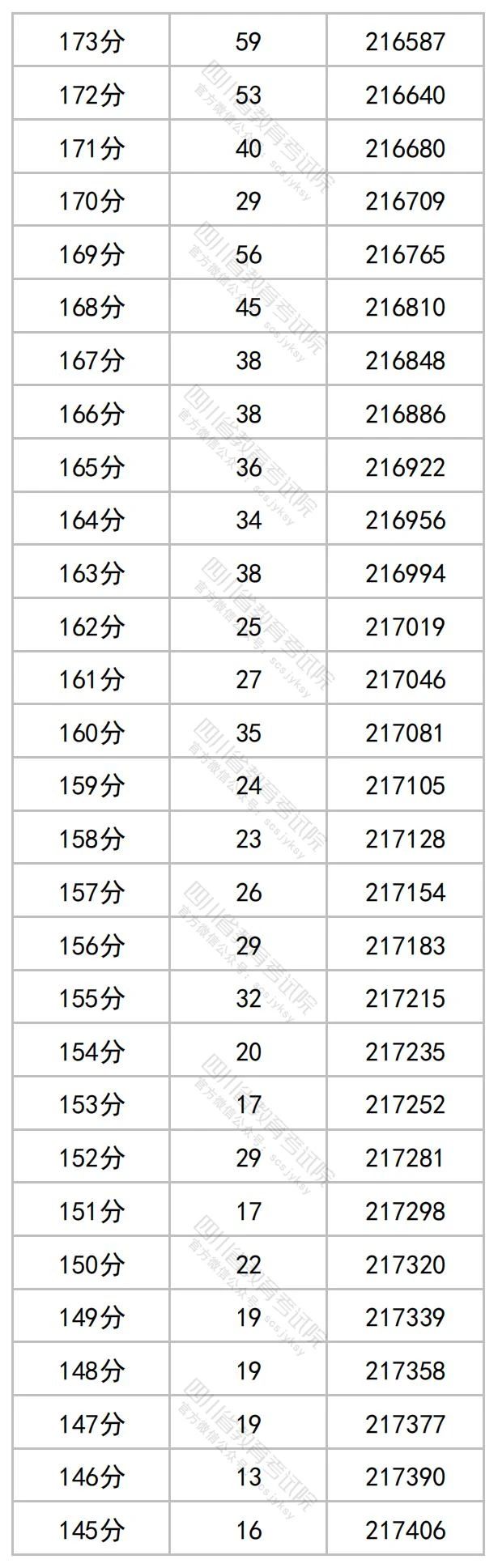 2023年四川高考文理科成绩分段表出炉