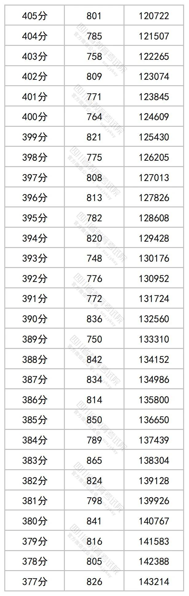 2023年四川高考文理科成绩分段表出炉