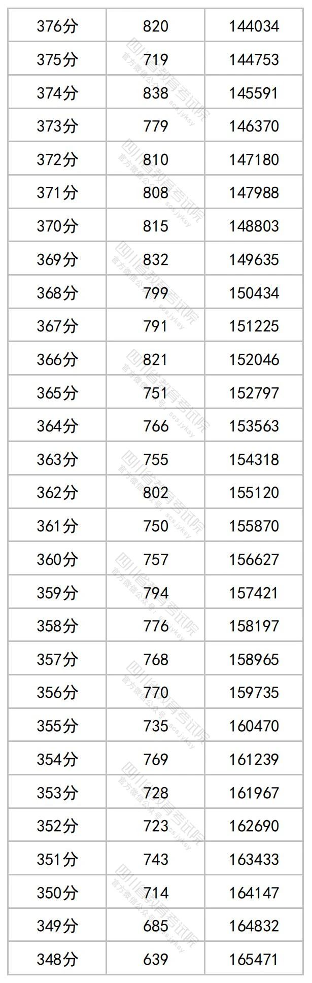 2023年四川高考文理科成绩分段表出炉