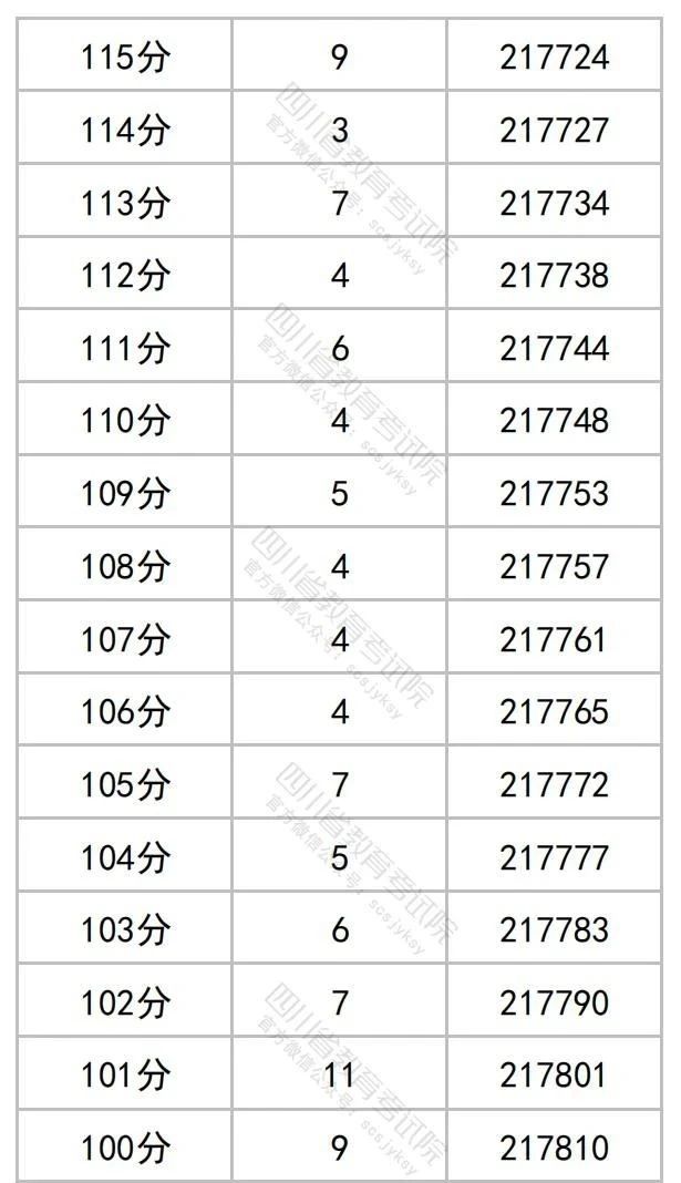 2023年四川高考文理科成绩分段表出炉