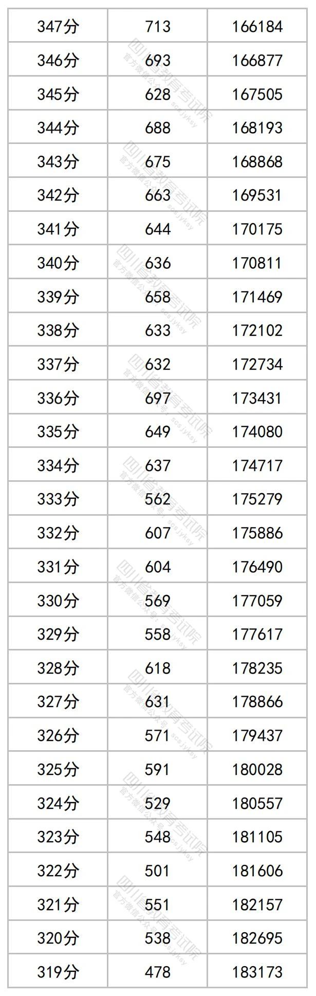 2023年四川高考文理科成绩分段表出炉