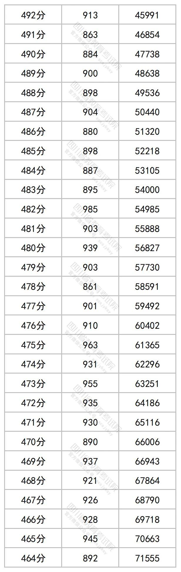 2023年四川高考文理科成绩分段表出炉