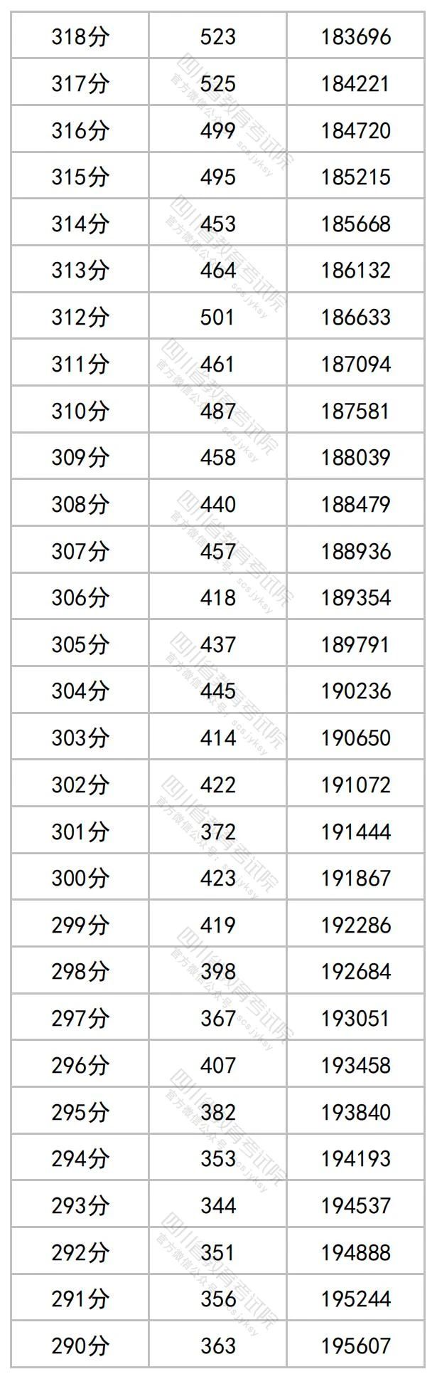 2023年四川高考文理科成绩分段表出炉