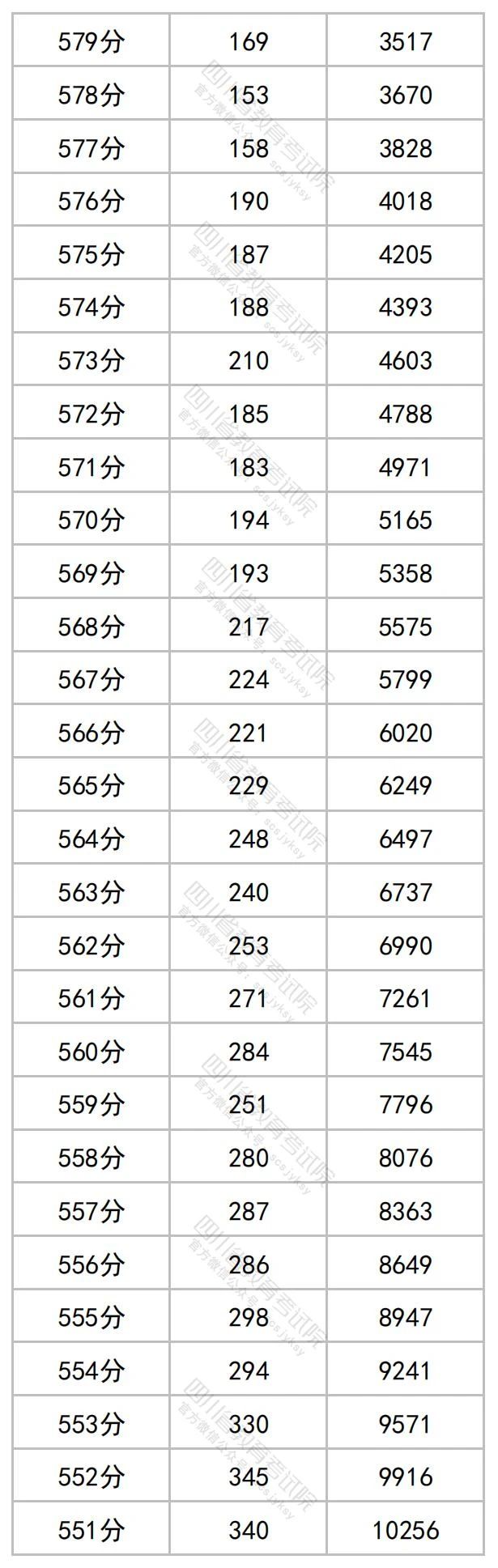 2023年四川高考文理科成绩分段表出炉