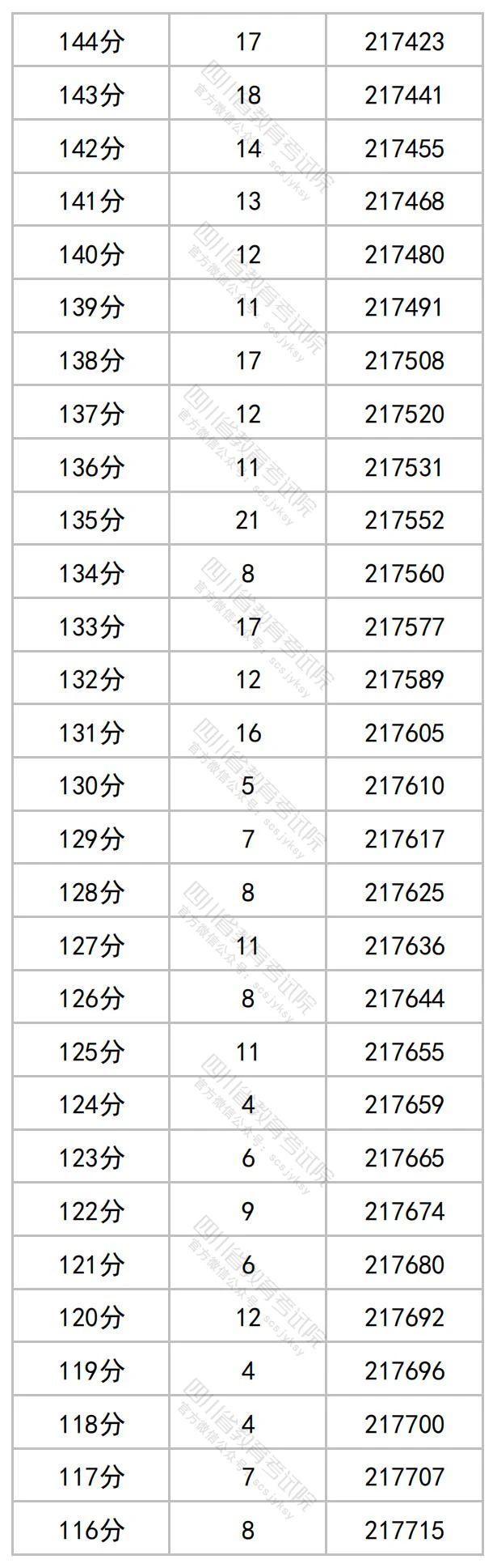 2023年四川高考文理科成绩分段表出炉