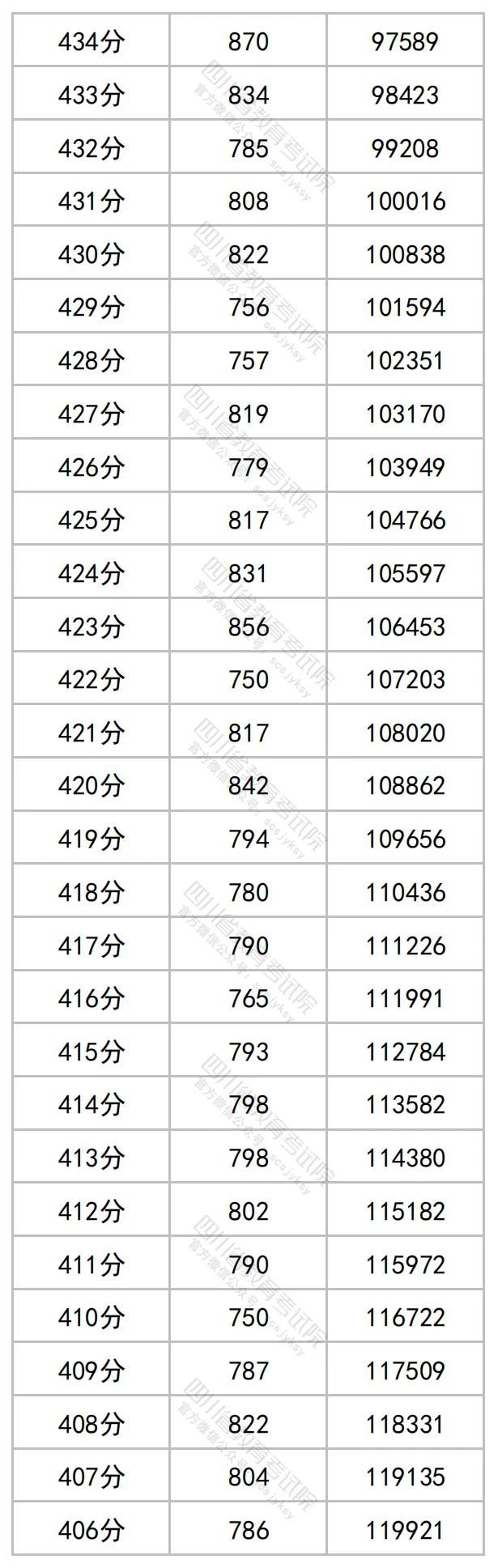 2023年四川高考文理科成绩分段表出炉